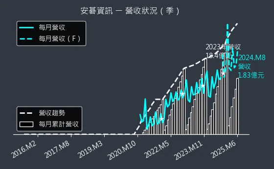 6690 安碁資訊 營收狀況