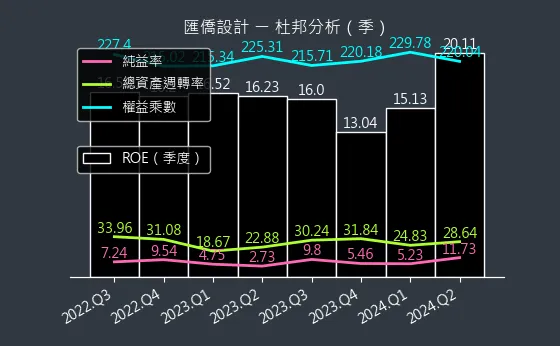 6754 匯僑設計 杜邦分析