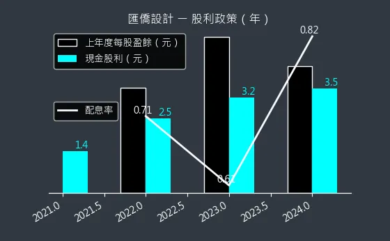 6754 匯僑設計 股利政策