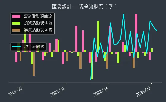 6754 匯僑設計 現金流狀況