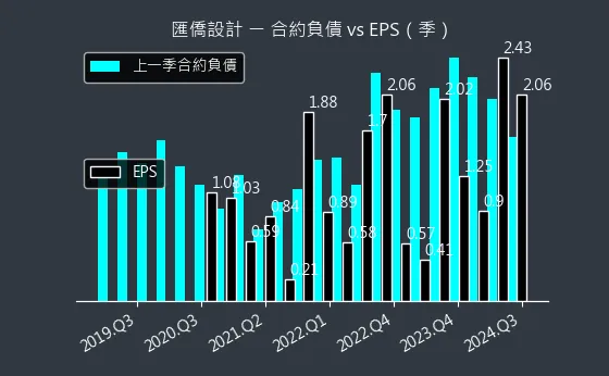 6754 匯僑設計 合約負債