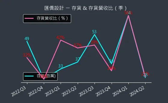 6754 匯僑設計 存貨與存貨營收比