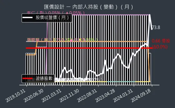 6754 匯僑設計 內部人持股