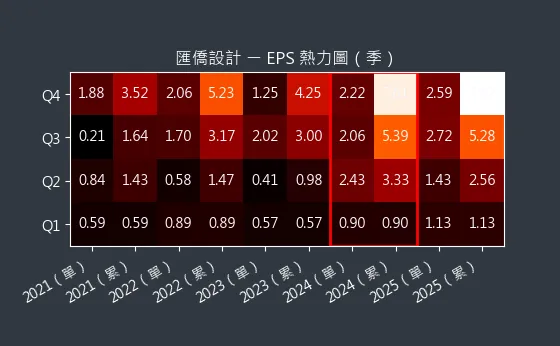 6754 匯僑設計 EPS 熱力圖