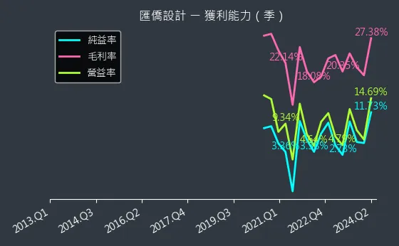 6754 匯僑設計 獲利能力