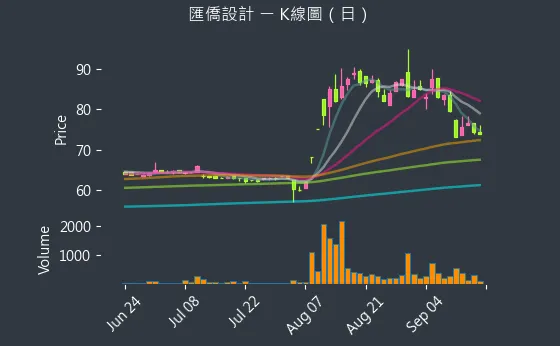 6754 匯僑設計 K線圖（日）