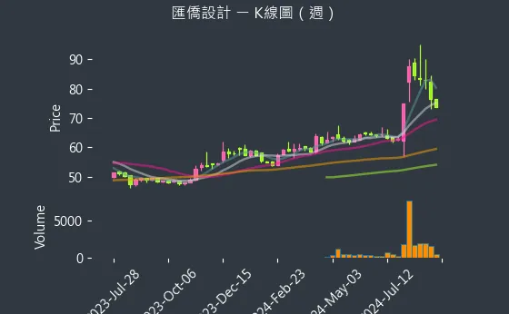 6754 匯僑設計 K線圖（週）