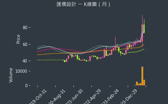 6754 匯僑設計 K線圖（月）