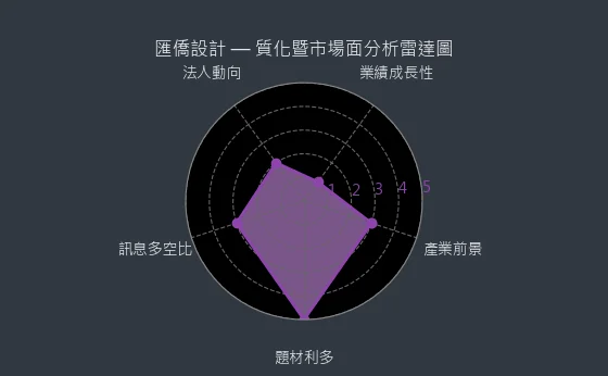 6754 匯僑設計 質化暨市場面分析雷達圖