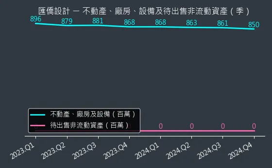6754 匯僑設計 不動產、廠房、設備及待出售非流動資產變化圖
