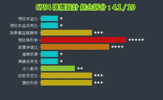 6754 匯僑設計 綜合評分
