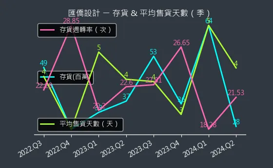 6754 匯僑設計 存貨與平均售貨天數