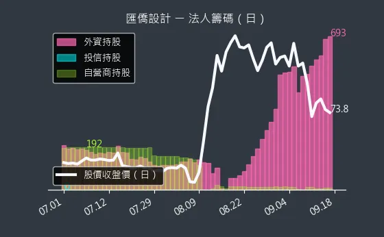 6754 匯僑設計 法人籌碼