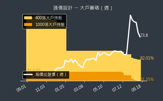 6754 匯僑設計 大戶籌碼