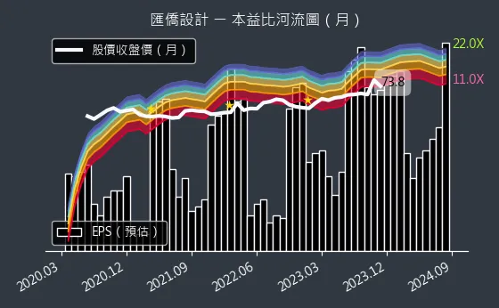 6754 匯僑設計 本益比河流圖