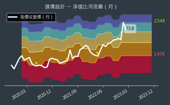 6754 匯僑設計 淨值比河流圖