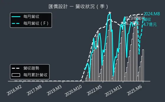 6754 匯僑設計 營收狀況