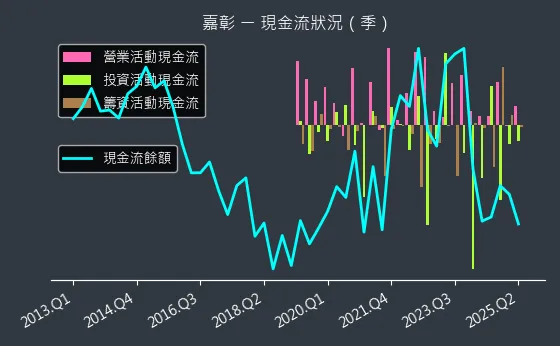 4942 嘉彰 現金流狀況