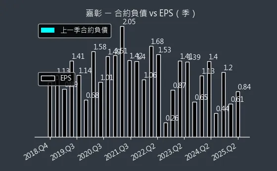 4942 嘉彰 合約負債