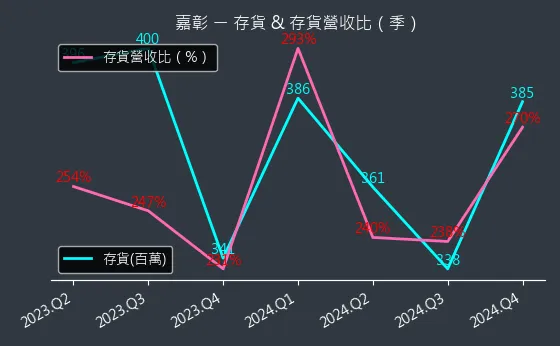 4942 嘉彰 存貨與存貨營收比