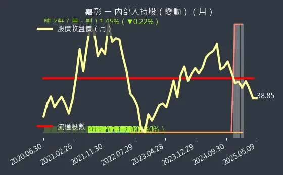 4942 嘉彰 內部人持股（月）