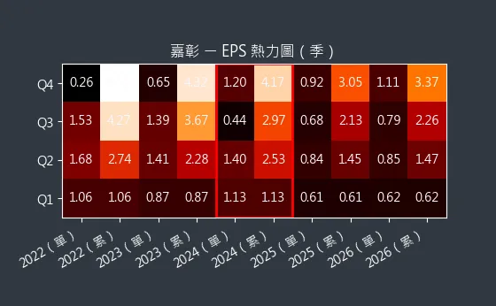 4942 嘉彰 EPS 熱力圖