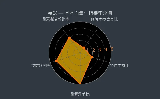 4942 嘉彰 基本面量化指標雷達圖