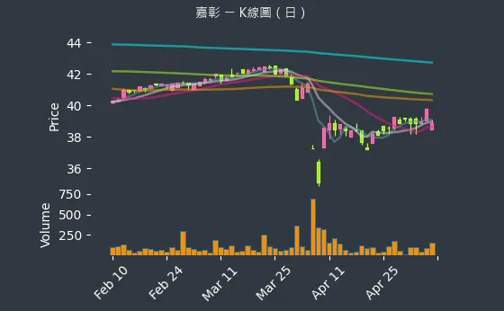 4942 嘉彰 K線圖（日）