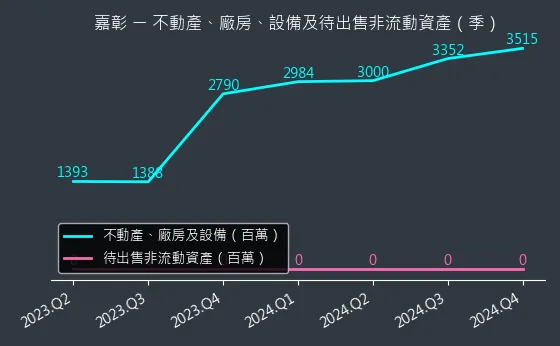 4942 嘉彰 不動產、廠房、設備及待出售非流動資產變化圖