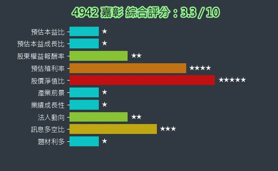 4942 嘉彰 綜合評分