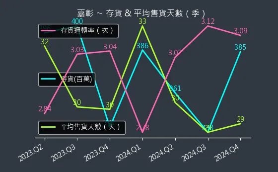 4942 嘉彰 存貨與平均售貨天數
