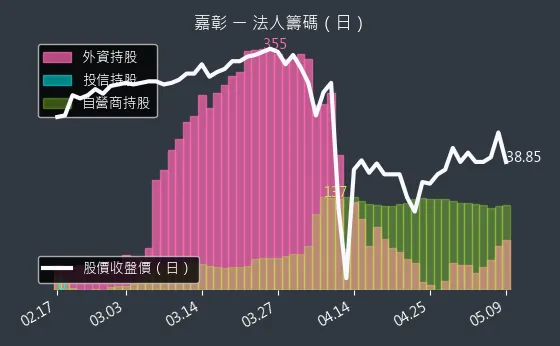 4942 嘉彰 法人籌碼（日）