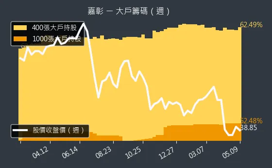 4942 嘉彰 大戶籌碼（週）
