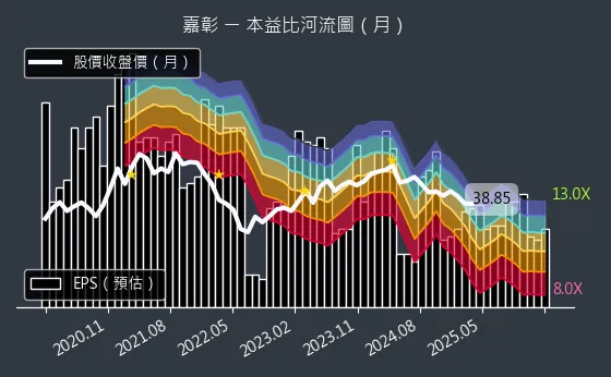 4942 嘉彰 本益比河流圖