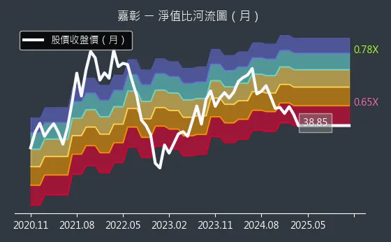 4942 嘉彰 淨值比河流圖