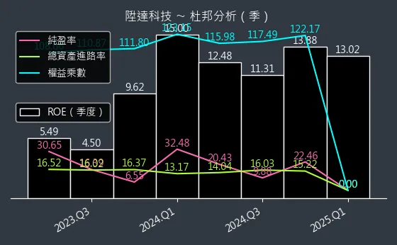 4945 陞達科技 杜邦分析