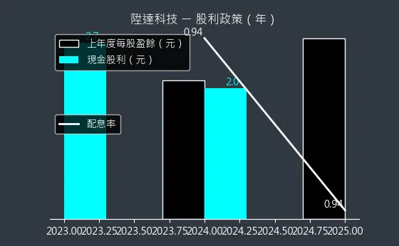4945 陞達科技 股利政策