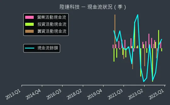 4945 陞達科技 現金流狀況