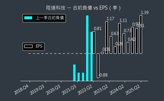 4945 陞達科技 合約負債