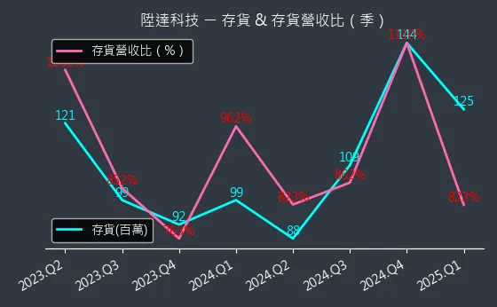 4945 陞達科技 存貨與存貨營收比
