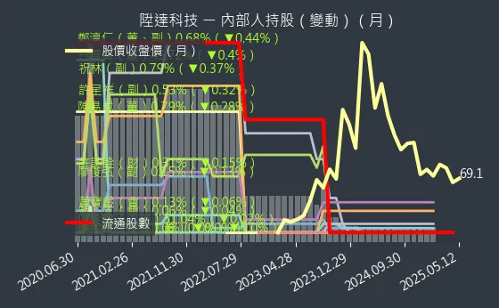 4945 陞達科技 內部人持股（月）
