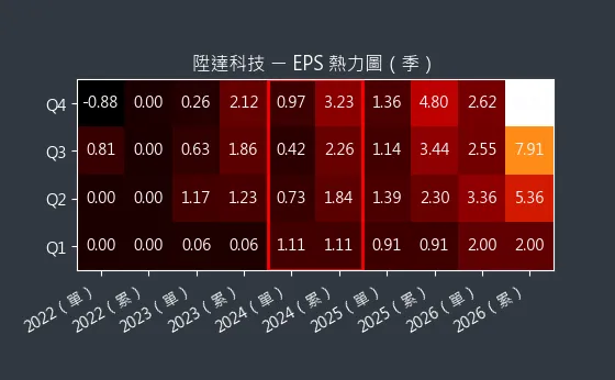 4945 陞達科技 EPS 熱力圖