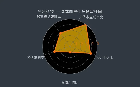 4945 陞達科技 基本面量化指標雷達圖