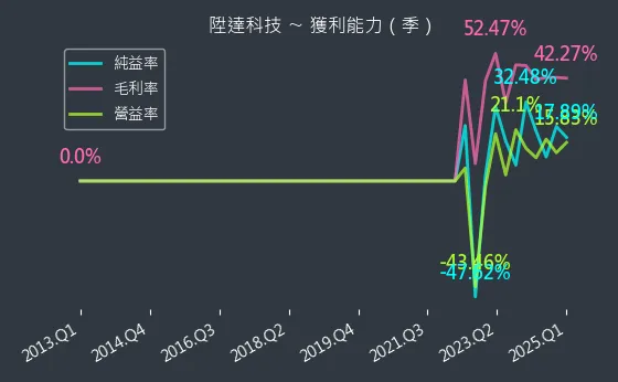 4945 陞達科技 獲利能力