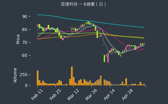 4945 陞達科技 K線圖（日）