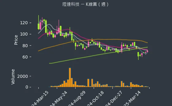 4945 陞達科技 K線圖（週）