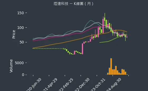 4945 陞達科技 K線圖（月）