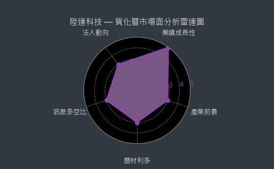 4945 陞達科技 質化暨市場面分析雷達圖
