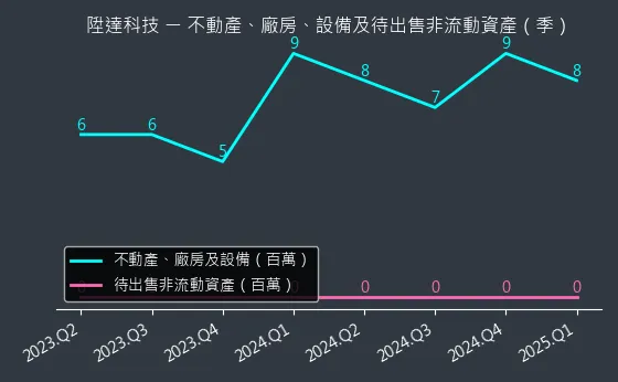 4945 陞達科技 不動產、廠房、設備及待出售非流動資產變化圖