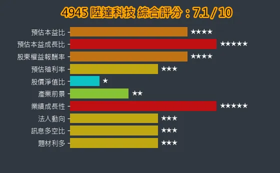 4945 陞達科技 綜合評分